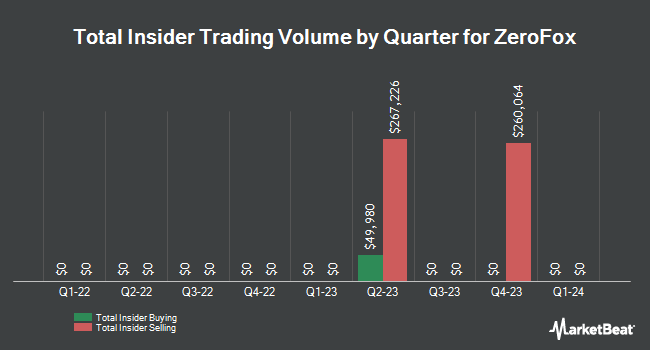 Insider Buying and Selling by Quarter for ZeroFox (NASDAQ:ZFOX)