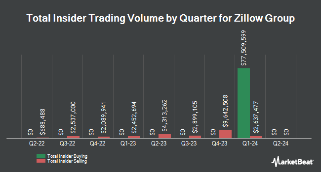 Insider Buying and Selling by Quarter for Zillow Group (NASDAQ:ZG)
