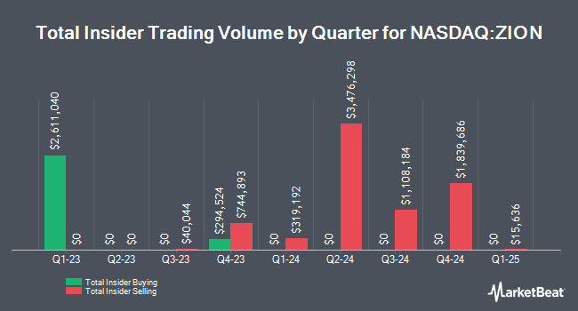 Insider Buying and Selling by Quarter for Zions Bancorporation, National Association (NASDAQ:ZION)