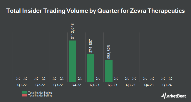 Insider Buying and Selling by Quarter for Zevra Therapeutics (NASDAQ:ZVRA)