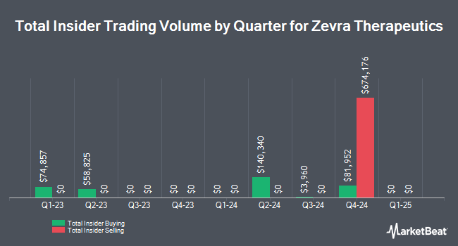 Insider Buying and Selling by Quarter for Zevra Therapeutics (NASDAQ:ZVRA)