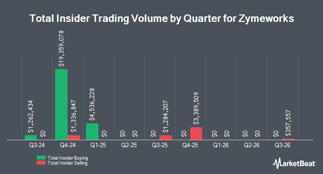 Insider Buying and Selling by Quarter for Zymeworks (NASDAQ:ZYME)