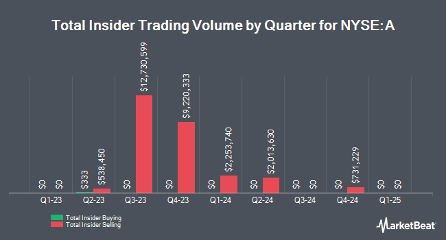 Insider Buying and Selling by Quarter for Agilent Technologies (NYSE:A)