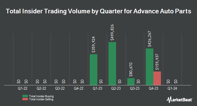 Insider Buying and Selling by Quarter for Advance Auto Parts (NYSE:AAP)