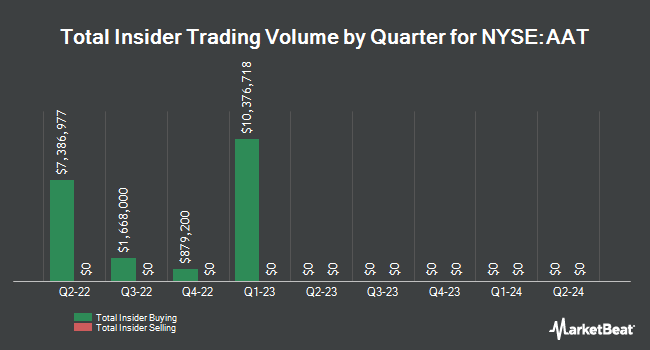 Insider buying and selling by quarter for American Assets Trust (NYSE:AAT)