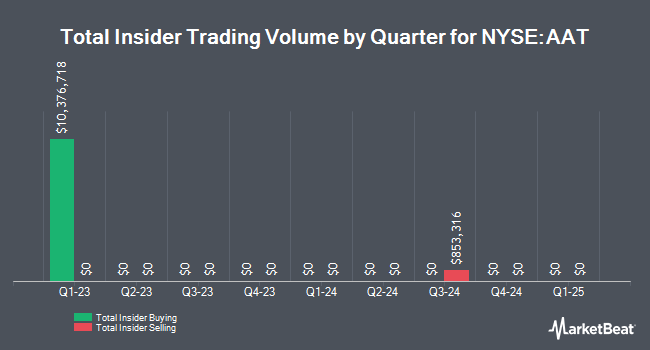 Insider Buying and Selling by Quarter for American Assets Trust (NYSE:AAT)