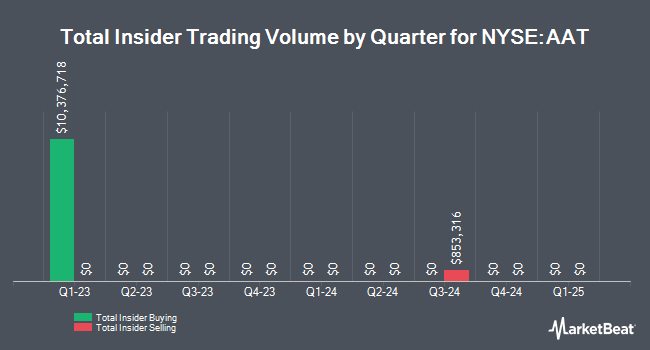 Insider buying and selling by quarter for American Assets Trust (NYSE:AAT)