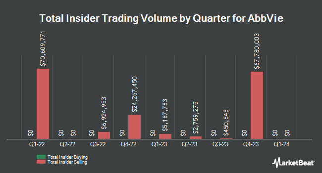 Insider Buying and Selling by Quarter for AbbVie (NYSE:ABBV)