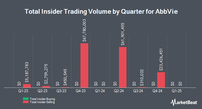 Insider Buying and Selling by Quarter for AbbVie (NYSE:ABBV)