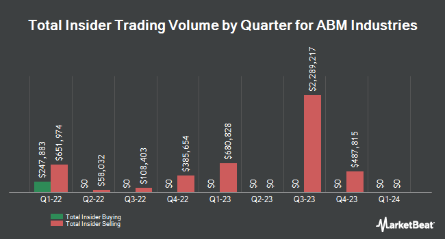 Insider Buying and Selling by Quarter for ABM Industries (NYSE:ABM)