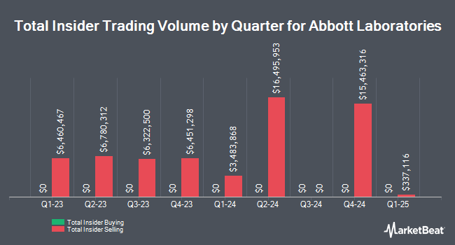 Insider Buying and Selling by Quarter for Abbott Laboratories (NYSE:ABT)