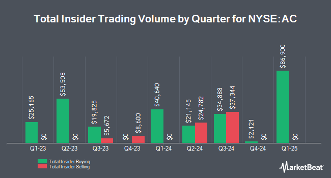 Insider Buying and Selling by Quarter for Associated Capital Group (NYSE:AC)