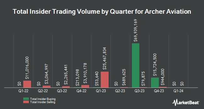Insider Buying and Selling by Quarter for Archer Aviation (NYSE:ACHR)