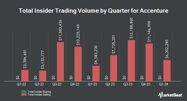 Insider buying and selling by quarter for Accenture (NYSE:ACN)