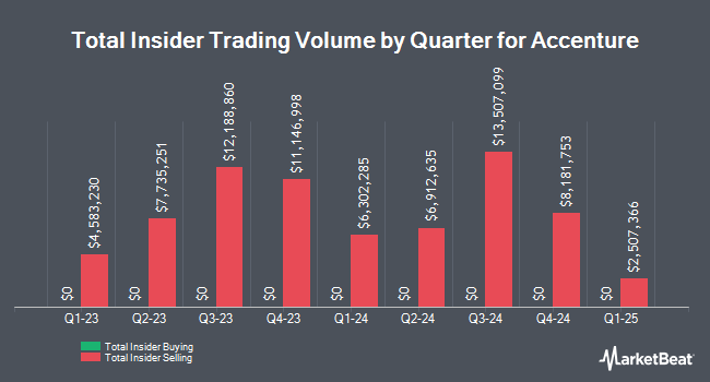 Insider Buying and Selling by Quarter for Accenture (NYSE:ACN)