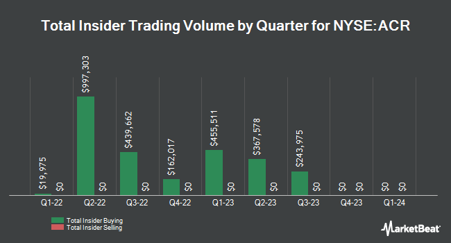 Insider Buying and Selling by Quarter for ACRES Commercial Realty (NYSE:ACR)