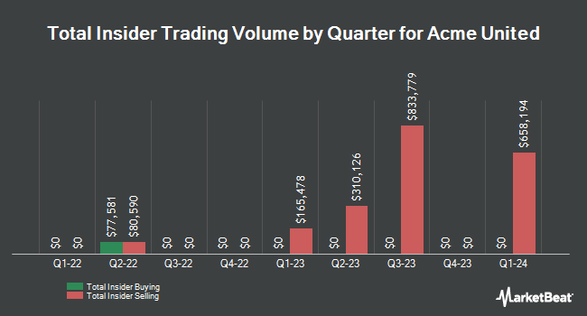 Insider Buying and Selling by Quarter for Acme United (NYSE:ACU)