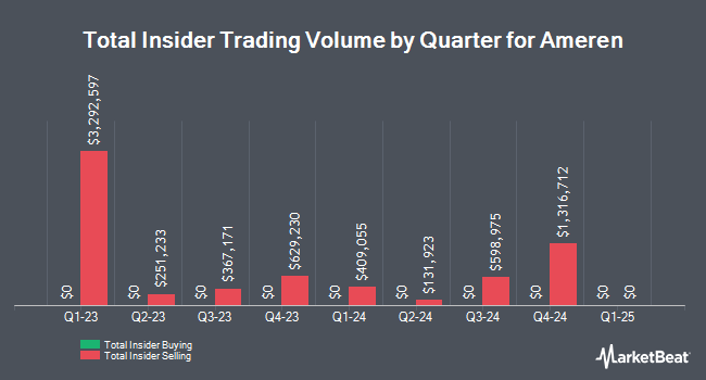 Insider Buying and Selling by Quarter for Ameren (NYSE:AEE)