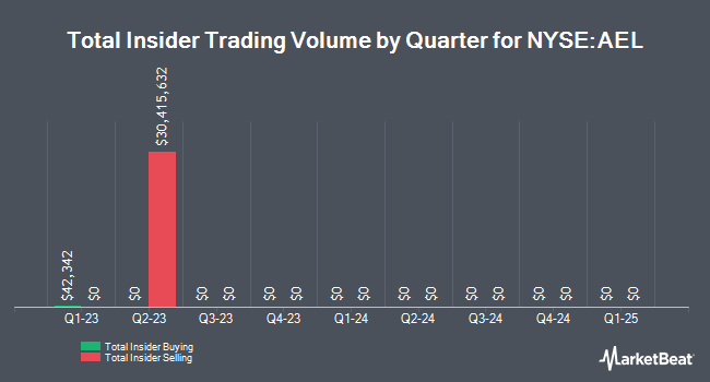 Insider Buying and Selling by Quarter for American Equity Investment Life (NYSE:AEL)
