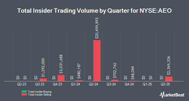 Insider Buying and Selling by Quarter for American Eagle Outfitters (NYSE:AEO)