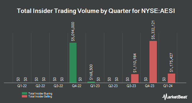 Insider Buying and Selling by Quarter for Atlas Energy Solutions (NYSE:AESI)