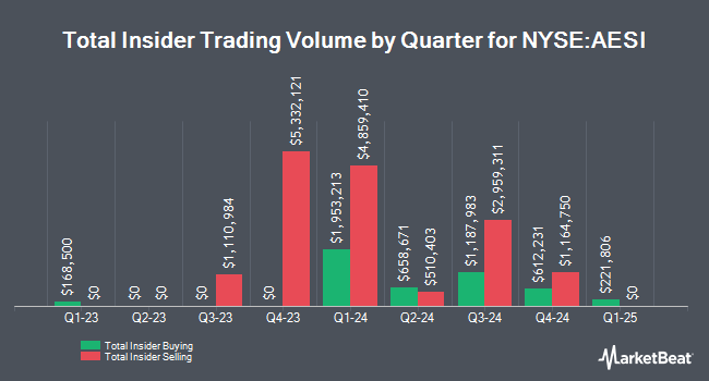 InsiderTradesChart Insider Selling: Atlas Energy Solutions Inc. (NYSE:AESI) Major Shareholder Sells 10,000 Shares of Stock