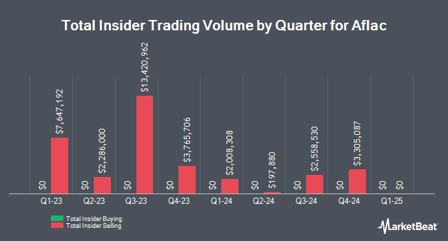 Insider Buying and Selling by Quarter for Aflac (NYSE:AFL)