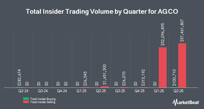 Insider Buying and Selling by Quarter for AGCO (NYSE:AGCO)