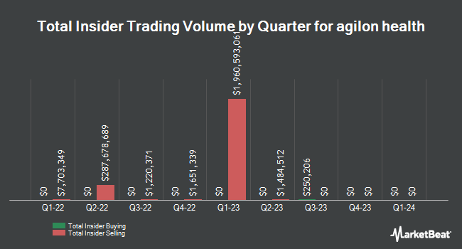 Insider Buying and Selling by Quarter for agilon health (NYSE:AGL)