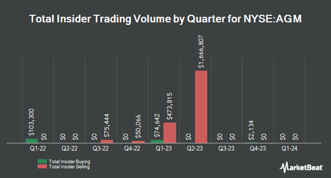 Insider buying and selling by quarter for federal agricultural mortgages (NYSE: AGM)