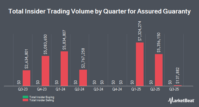 Insider Buying and Selling by Quarter for Assured Guaranty (NYSE:AGO)