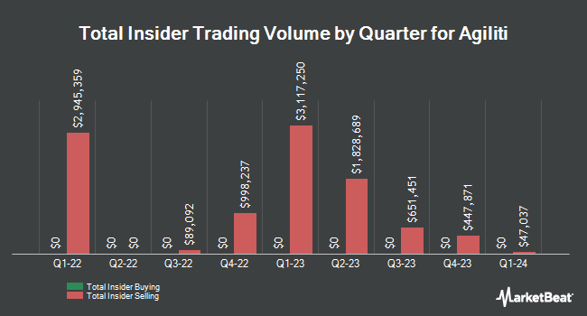 Insider Buying and Selling by Quarter for Agiliti (NYSE:AGTI)