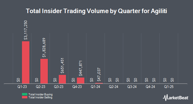 Insider Buying and Selling by Quarter for Agiliti (NYSE:AGTI)