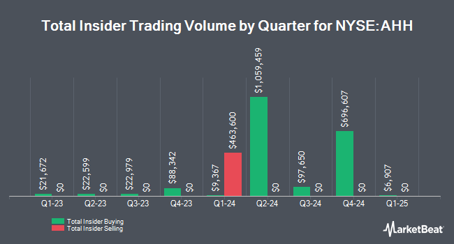 Insider Buying and Selling by Quarter for Armada Hoffler Properties (NYSE:AHH)