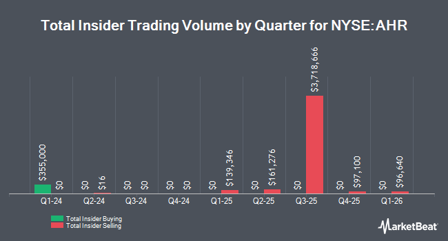 Insider Buying and Selling by Quarter for American Healthcare REIT (NYSE:AHR)