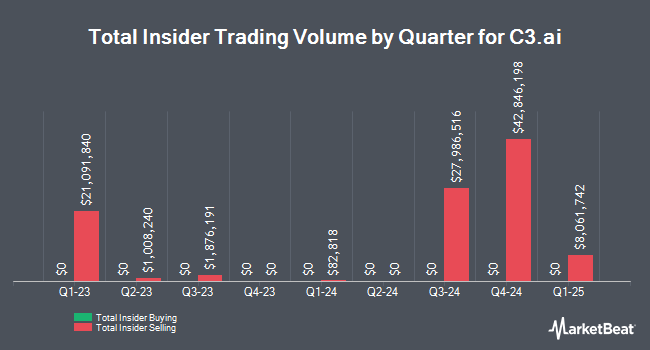 Insider Buying and Selling by Quarter for C3.ai (NYSE:AI)
