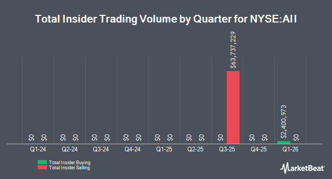 Insider Buying and Selling by Quarter for American Integrity Insurance Group (NYSE:AII)