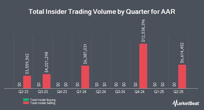 Insider Buying and Selling by Quarter for AAR (NYSE:AIR)