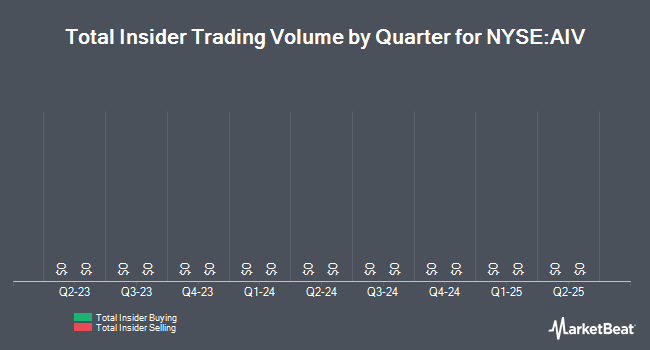 Insider Buying and Selling by Quarter for Apartment Investment and Management (NYSE:AIV)