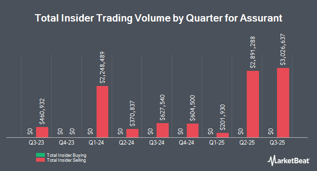 Insider Buying and Selling by Quarter for Assurant (NYSE:AIZ)