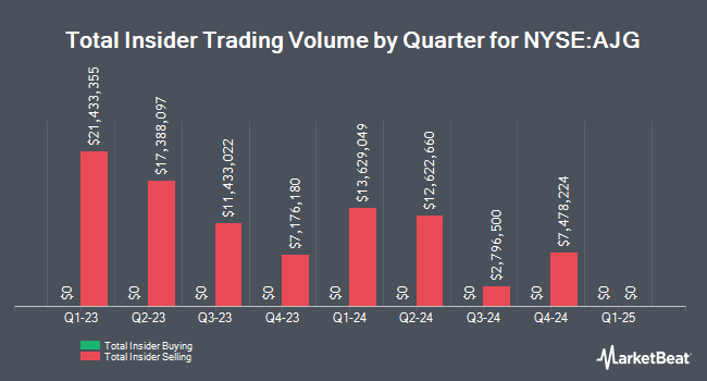 Insider Buying and Selling by Quarter for Arthur J. Gallagher & Co. (NYSE:AJG)