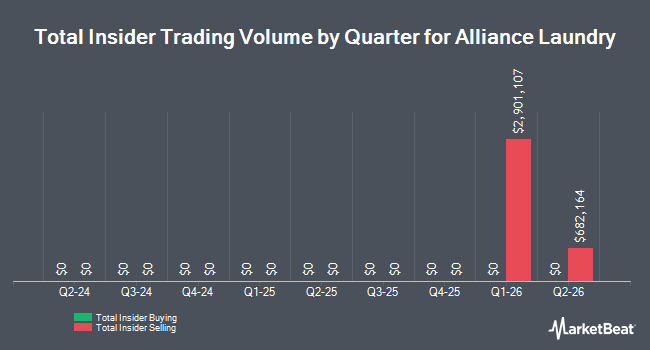 Insider Buying and Selling by Quarter for Alliance Laundry (NYSE:ALH)