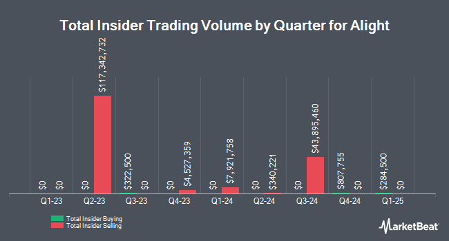Insider Buying and Selling by Quarter for Alight (NYSE:ALIT)