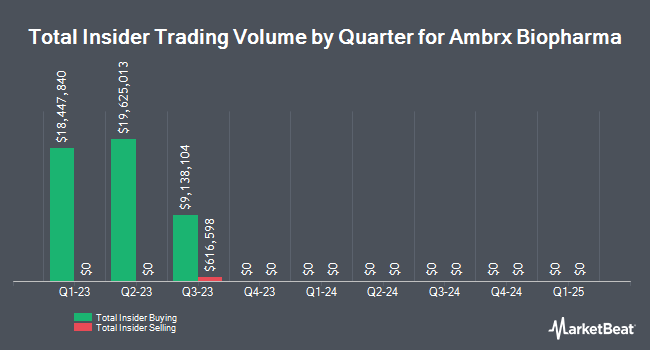 Insider Buying and Selling by Quarter for Ambrx Biopharma (NYSE:AMAM)