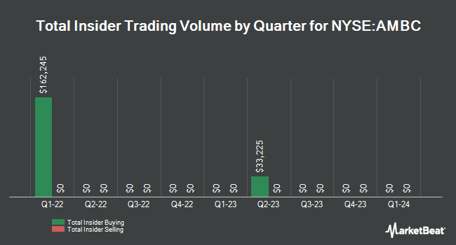 Insider Buying and Selling by Quarter for Ambac Financial Group (NYSE:AMBC)