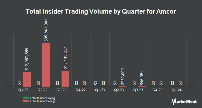 Insider Buying and Selling by Quarter for Amcor (NYSE:AMCR)