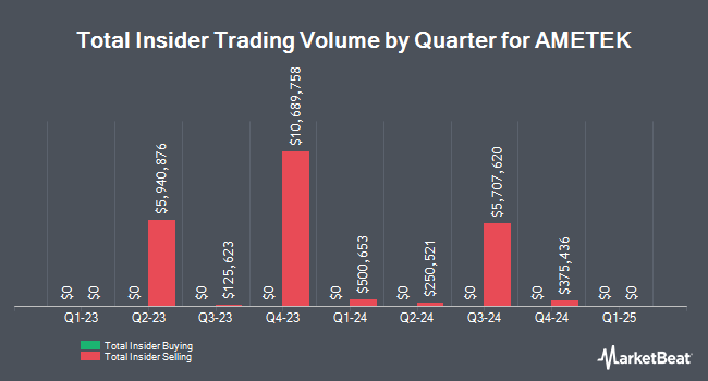 Insider Buying and Selling by Quarter for AMETEK (NYSE:AME)