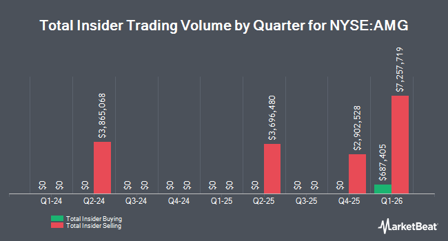 Insider Buying and Selling by Quarter for Affiliated Managers Group (NYSE:AMG)