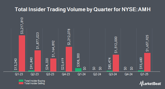 Insider Buying and Selling by Quarter for American Homes 4 Rent (NYSE:AMH)