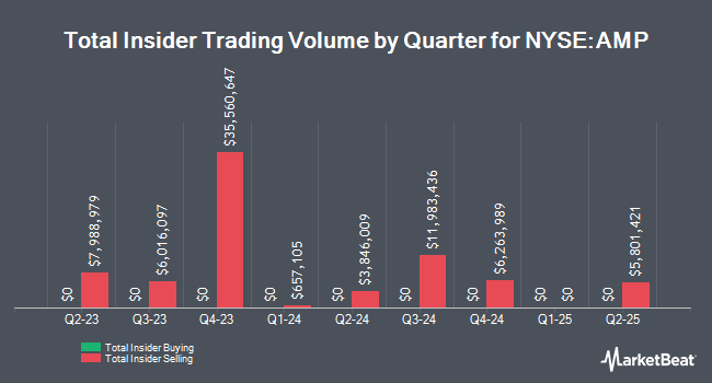 Insider Buying and Selling by Quarter for Ameriprise Financial (NYSE:AMP)